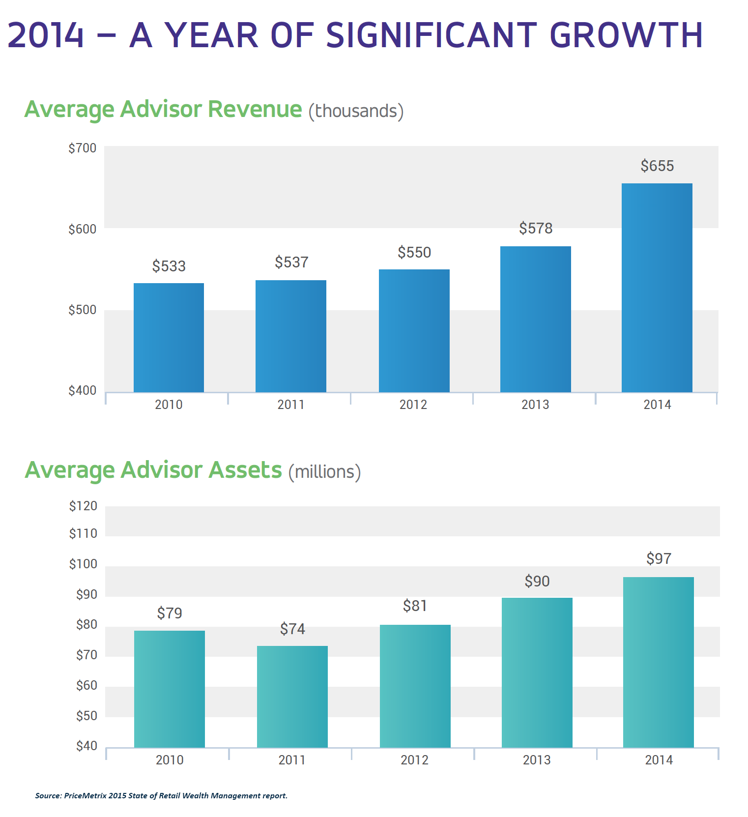 Advisors Hit Record Productivity Growth In 2014 Wealth Management 1083